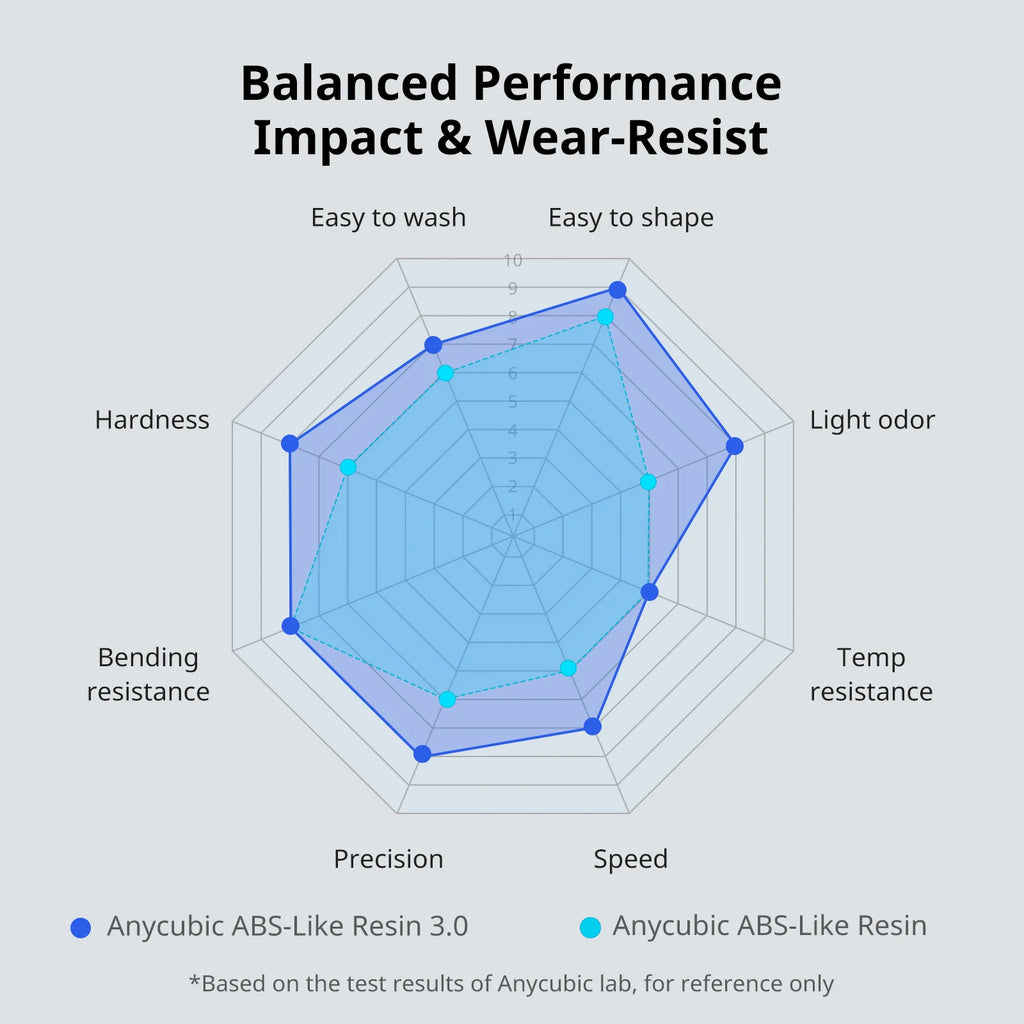 Newest Anycubic Abs-like Resin 3.0 for LCD 3D Printer