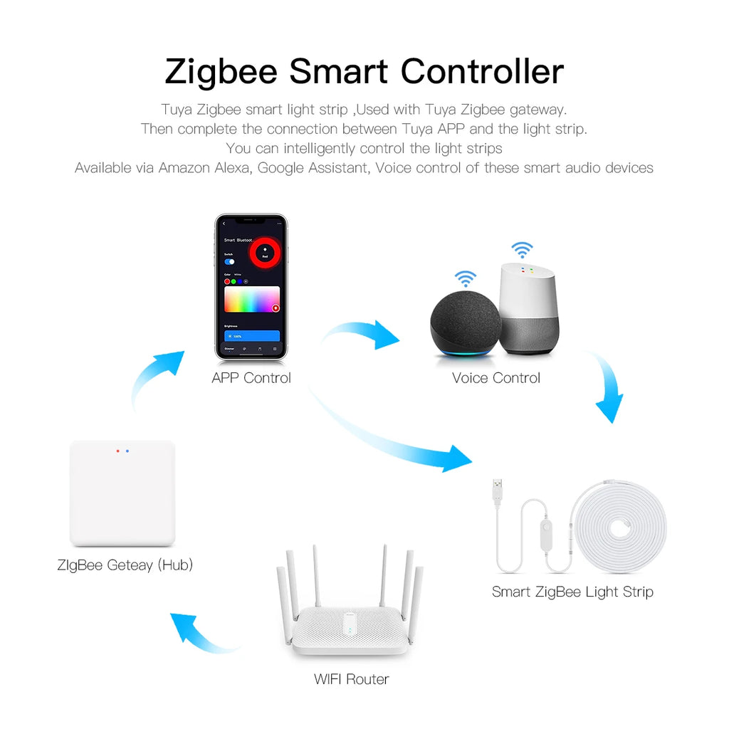 ZigBee Wifi COB LED Strip Smart Tuya Alexa Lights USB 5V Dimmable Neon LED Tape With LED Dimmer Controller Room Kitchen Decor