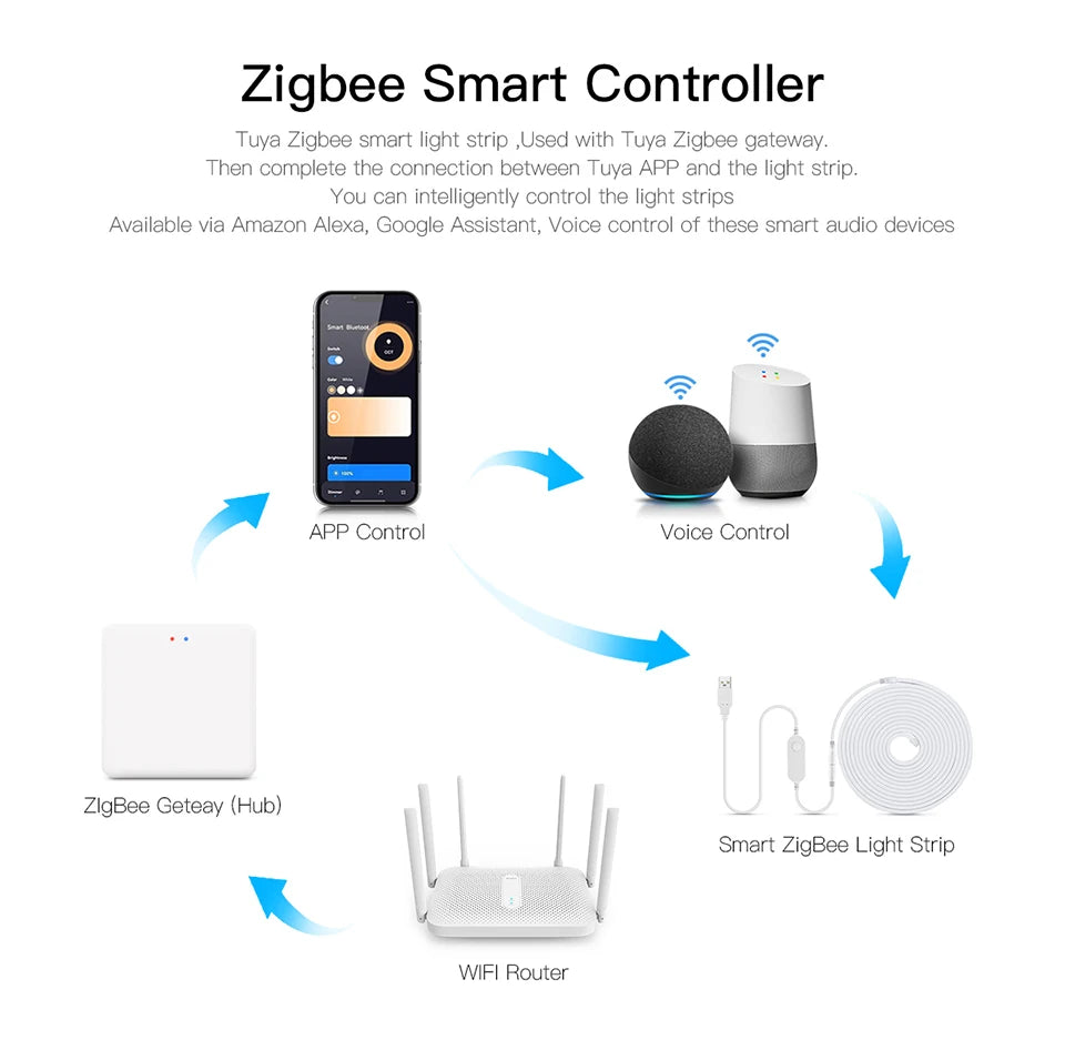 ZigBee Wifi COB LED Strip Smart Tuya Alexa Lights USB 5V Dimmable Neon LED Tape With LED Dimmer Controller Room Kitchen Decor